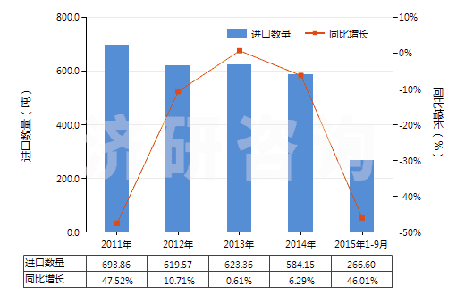 2011-2015年9月中國(guó)其他尼龍或聚酰胺彈力絲（單紗細(xì)度＞50特）(HS54023219)進(jìn)口量及增速統(tǒng)計(jì)